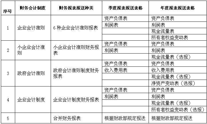 國(guó)家稅務(wù)總局廈門市稅務(wù)局關(guān)于簡(jiǎn)化和調(diào)整財(cái)務(wù)報(bào)表報(bào)送種類的通知