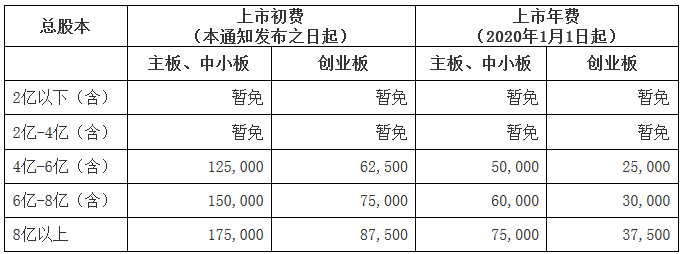 深證上〔2019〕817號(hào)《深圳證券交易所關(guān)于下調(diào)股票上市費(fèi)收費(fèi)標(biāo)準(zhǔn)的通知》