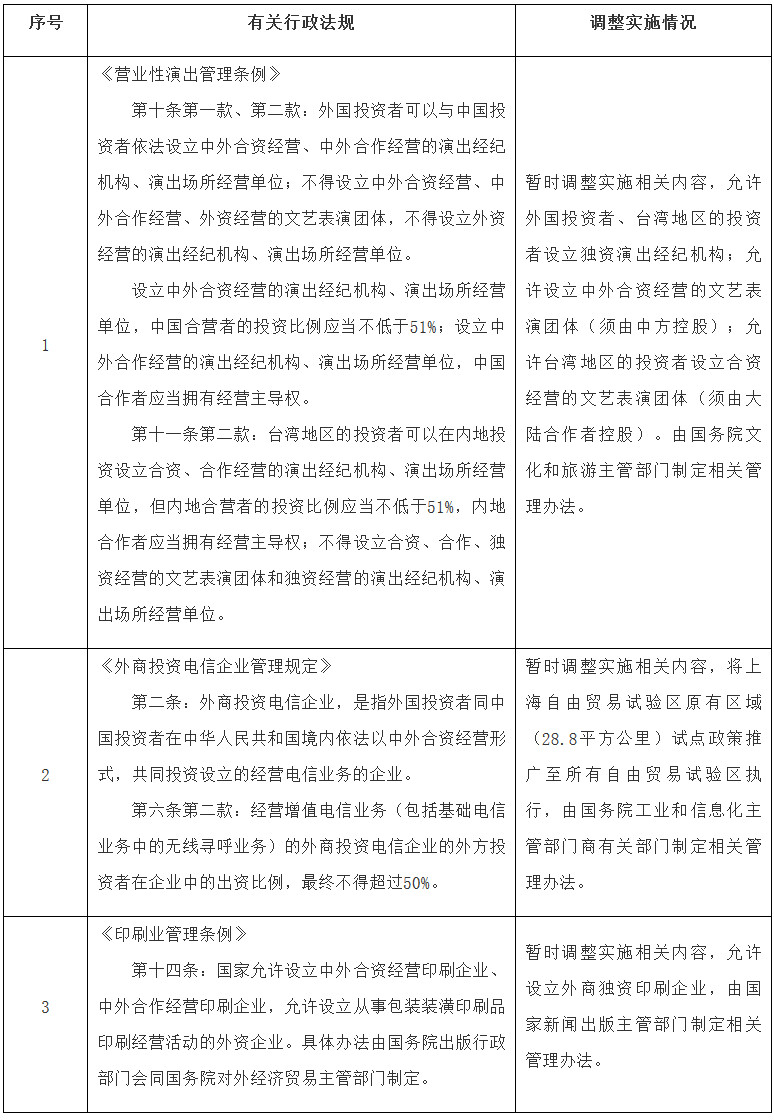 國函〔2020〕8號《國務院關于在自由貿易試驗區(qū)暫時調整實施有關行政法規(guī)規(guī)定的通知》