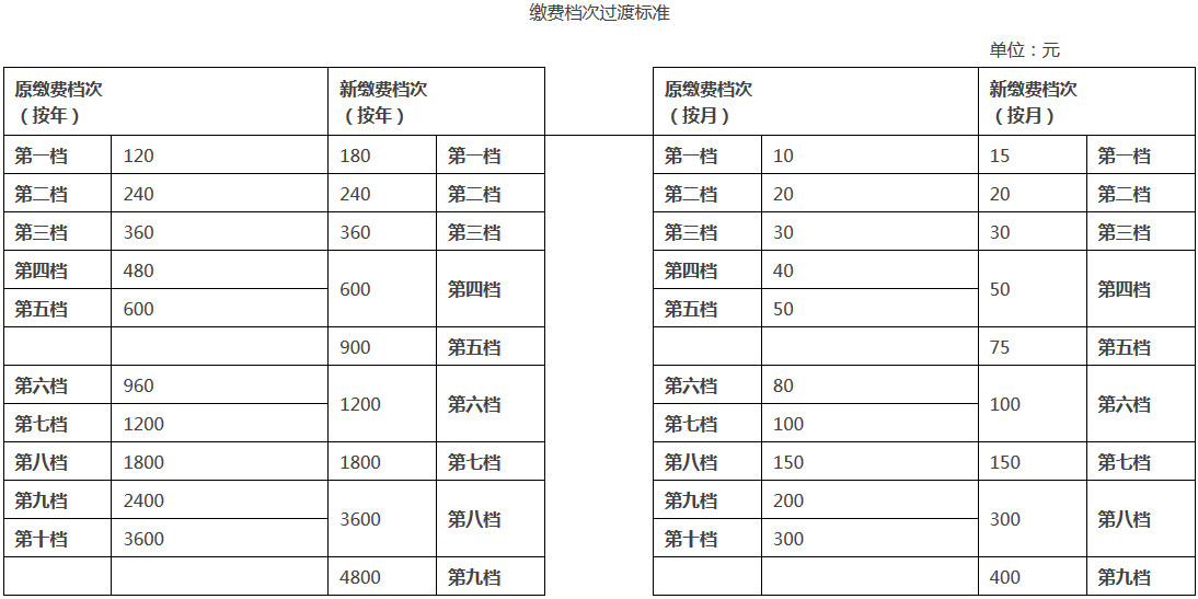 《廣東省人力資源和社會(huì)保障廳國(guó)家稅務(wù)總局廣東省稅務(wù)局關(guān)于調(diào)整城鄉(xiāng)居民基本養(yǎng)老保險(xiǎn)繳費(fèi)檔次的公告》廣東省人力資源和社會(huì)保障廳、國(guó)家稅務(wù)總局廣東省稅務(wù)局公告2020年第1號(hào)