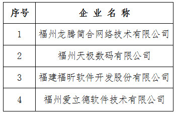 福建省2019年技術(shù)先進型服務(wù)企業(yè)認定名單