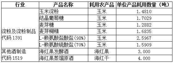 試點(diǎn)納稅人部分農(nóng)產(chǎn)品增值稅進(jìn)項稅額扣除標(biāo)準(zhǔn)表