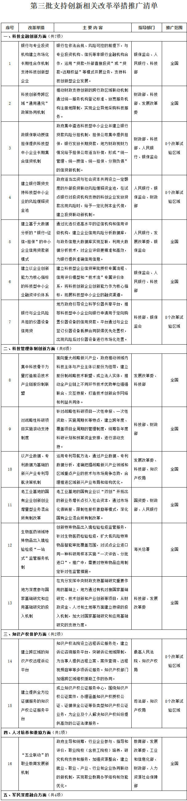 國辦發(fā)〔2020〕3號《國務(wù)院辦公廳關(guān)于推廣第三批支持創(chuàng)新相關(guān)改革舉措的通知》
