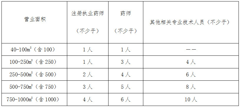 滬藥監(jiān)規(guī)〔2019〕1號《上海市藥品監(jiān)督管理局關于印發(fā)〈上海市藥品零售企業(yè)許可驗收實施細則〉的通知》