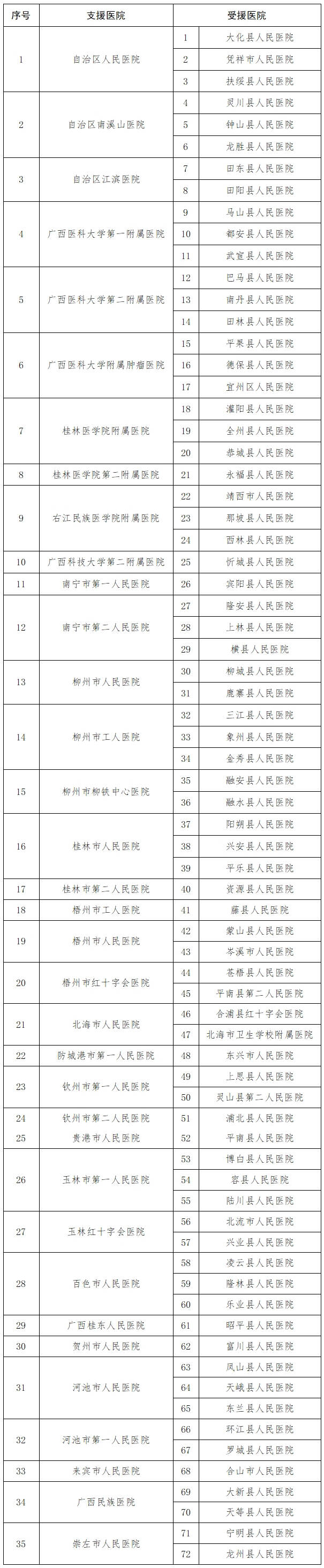 桂衛(wèi)醫(yī)發(fā)〔2020〕5號《廣西壯族自治區(qū)衛(wèi)生健康委員會關于調整2020年三級醫(yī)院對口支援縣級綜合醫(yī)院關系的通知》