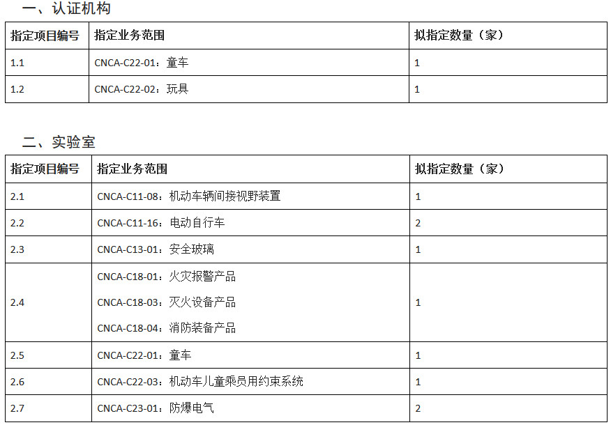 強制性產(chǎn)品認證機構和實驗室指定需求表
