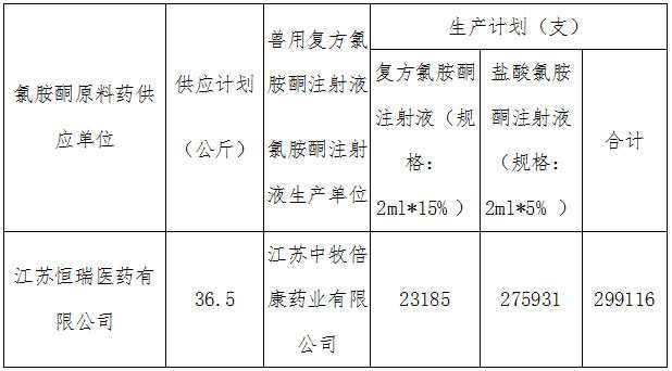 2020年氯胺酮原料藥供應(yīng)和獸用復(fù)方氯胺酮注射液、鹽酸氯胺酮注射液生產(chǎn)計(jì)劃