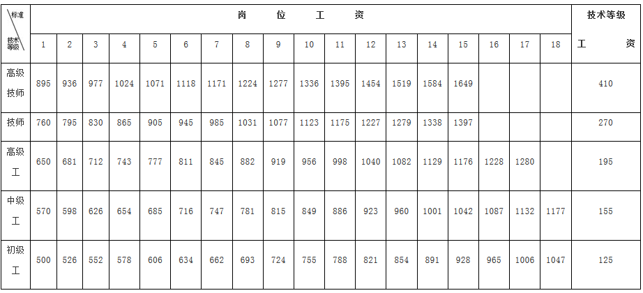  機(jī)關(guān)技術(shù)工人崗位技術(shù)等級(jí)工資標(biāo)準(zhǔn)表
