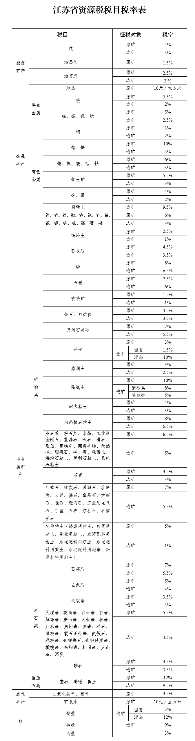 江蘇省人民代表大會(huì)常務(wù)委員會(huì)關(guān)于資源稅具體適用稅率等有關(guān)事項(xiàng)的決定