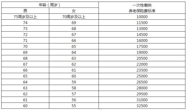 男滿60周歲、女滿55周歲的城鎮(zhèn)小集體企業(yè)職工等未參保人員繳費(fèi)標(biāo)準(zhǔn)表