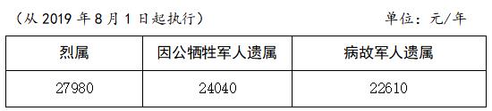 烈屬、因公犧牲軍人遺屬、病故軍人遺屬定期撫恤金標(biāo)準(zhǔn)表
