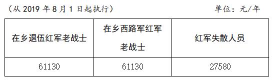 在鄉(xiāng)退伍紅軍老戰(zhàn)士、在鄉(xiāng)西路軍紅軍老戰(zhàn)士、紅軍失散人員生活補助標(biāo)準(zhǔn)表