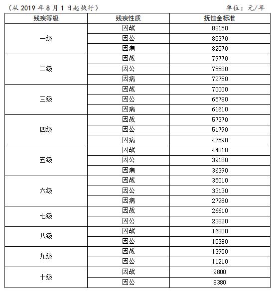 殘疾軍人、傷殘人民警察、傷殘國家機關(guān)工作人員、傷殘民兵民工殘疾撫恤金標(biāo)準(zhǔn)表