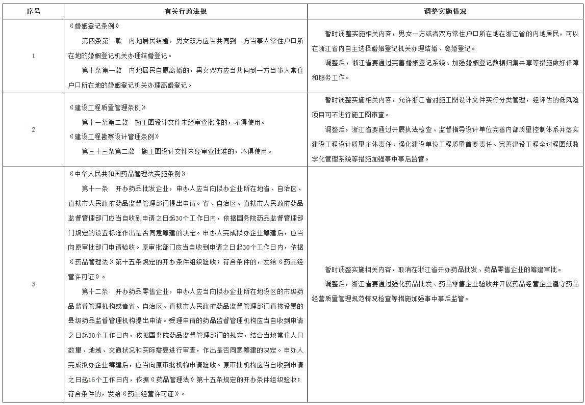 國(guó)務(wù)院決定在浙江省暫時(shí)調(diào)整實(shí)施有關(guān)行政法規(guī)規(guī)定目錄