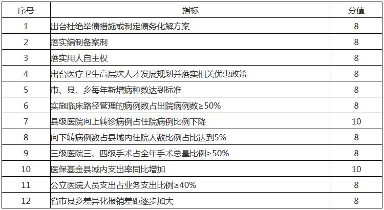 甘肅省區(qū)域綜合醫(yī)改主要監(jiān)測指標