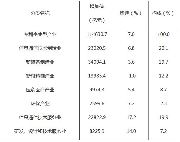 2019年專利密集型產業(yè)增加值