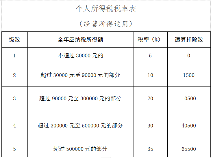國家稅務(wù)總局河北省稅務(wù)局個(gè)人所得稅經(jīng)營所得匯算清繳知識(shí)要點(diǎn)
