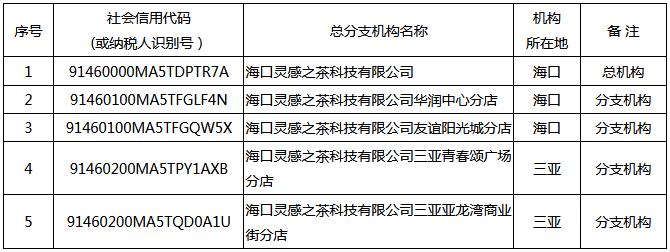 瓊稅發(fā)〔2021〕34號(hào)《國家稅務(wù)總局海南省稅務(wù)局海南省財(cái)政廳關(guān)于?？陟`感之茶科技有限公司等企業(yè)總分支機(jī)構(gòu)匯總繳納增值稅有關(guān)事項(xiàng)的通知》