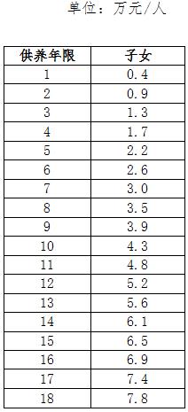 供養(yǎng)子女(弟妹)一次性待遇支付標準