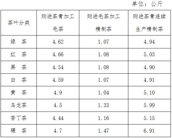《國家稅務(wù)總局貴州省稅務(wù)局關(guān)于調(diào)整精制茶加工行業(yè)農(nóng)產(chǎn)品增值稅進(jìn)項(xiàng)稅額核定扣除標(biāo)準(zhǔn)的公告》（國家稅務(wù)總局貴州省稅務(wù)局公告2021年第8號(hào)）