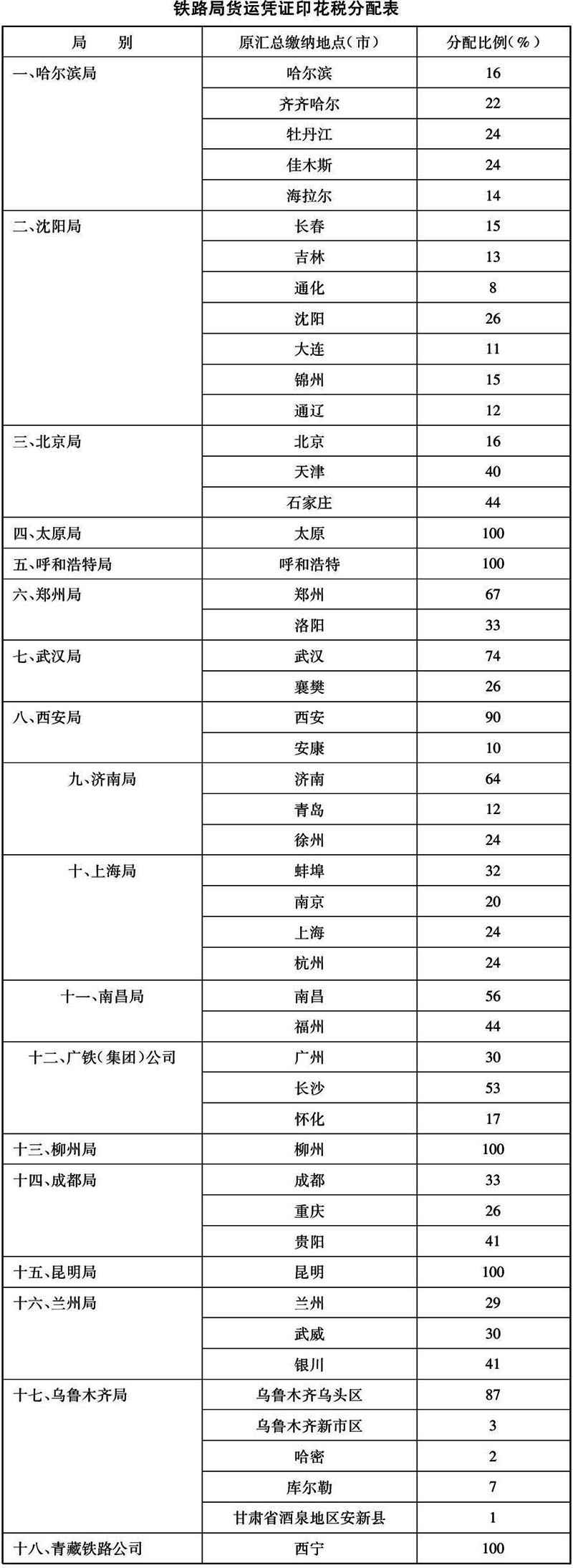 國稅發(fā)〔2006〕101號(hào)《國家稅務(wù)總局鐵道部關(guān)于鐵路貨運(yùn)憑證印花稅若干問題的通知》（2018年修訂版全文）