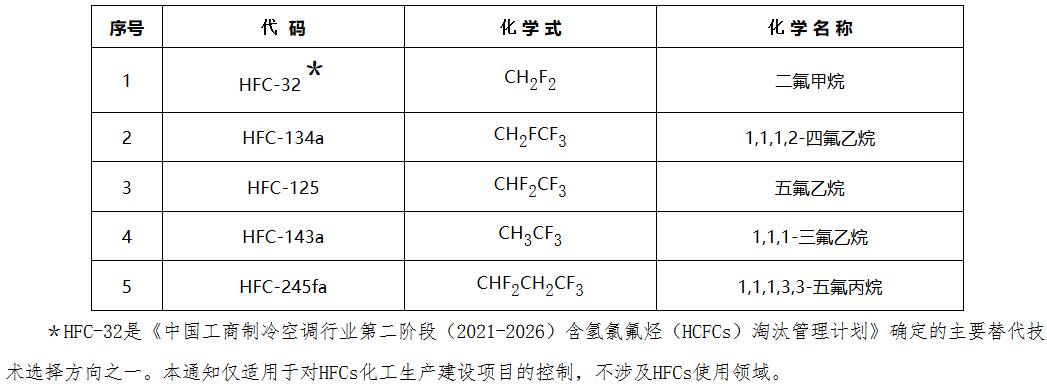 環(huán)辦大氣〔2021〕29號(hào)《生態(tài)環(huán)境部辦公廳國(guó)家發(fā)展和改革委員會(huì)辦公廳工業(yè)和信息化部辦公廳關(guān)于嚴(yán)格控制第一批氫氟碳化物化工生產(chǎn)建設(shè)項(xiàng)目的通知》