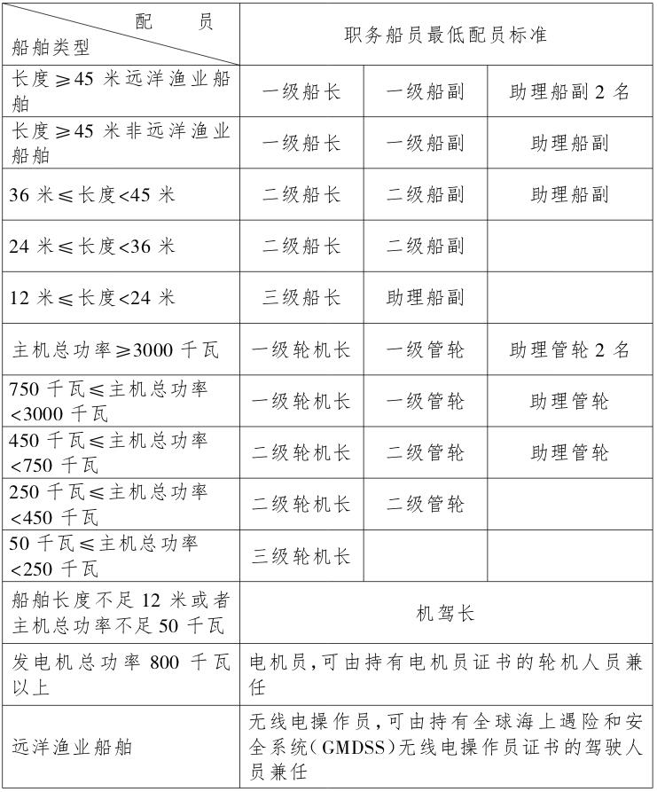 《中華人民共和國(guó)漁業(yè)船員管理辦法》農(nóng)業(yè)部令2014年第4號(hào)（2022年修訂版全文）