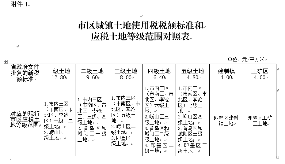 青財(cái)稅〔2021〕27號(hào)《青島市財(cái)政局國家稅務(wù)總局青島市稅務(wù)局關(guān)于貫徹執(zhí)行省政府〈關(guān)于調(diào)整青島市城鎮(zhèn)土地使用稅稅額標(biāo)準(zhǔn)的批復(fù)〉的通知》