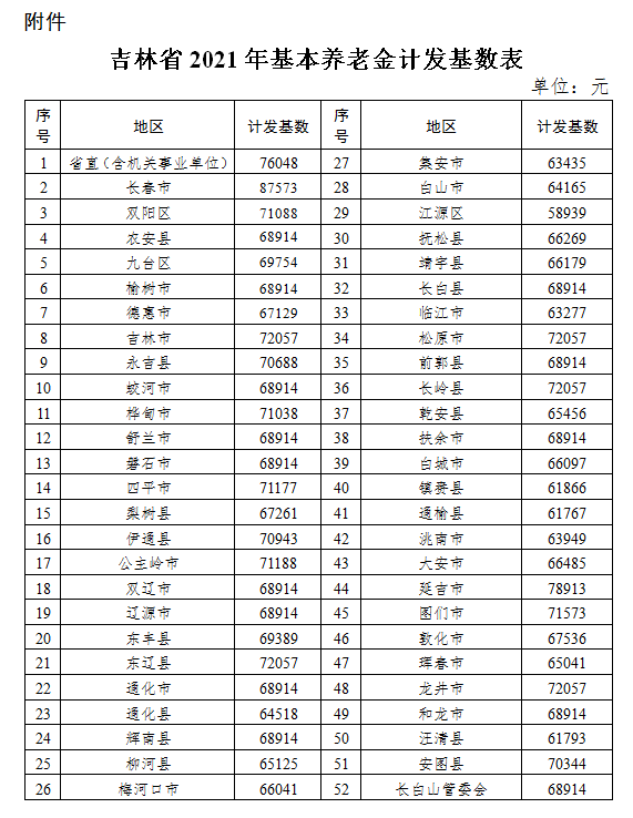 吉林省2021年基本養(yǎng)老金計發(fā)基數表