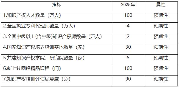 國(guó)知發(fā)人字〔2021〕38號(hào)《國(guó)家知識(shí)產(chǎn)權(quán)局關(guān)于印發(fā)〈知識(shí)產(chǎn)權(quán)人才“十四五”規(guī)劃〉的通知》