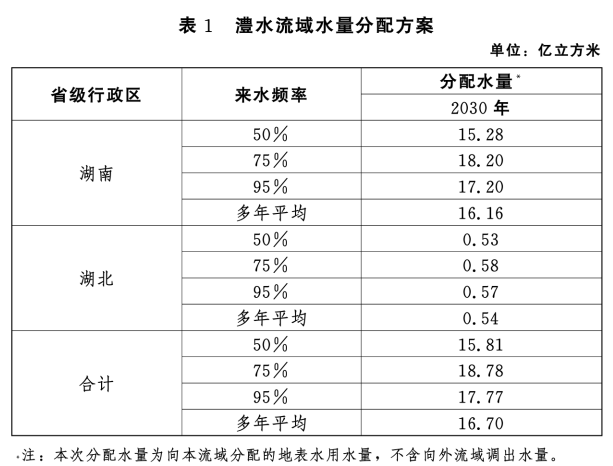 水資管〔2022〕145號(hào)《水利部關(guān)于印發(fā)澧水流域水量分配方案的通知》