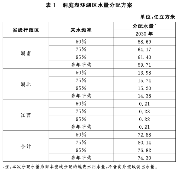 水資管〔2022〕142號(hào)《水利部關(guān)于印發(fā)洞庭湖環(huán)湖區(qū)水量分配方案的通知》