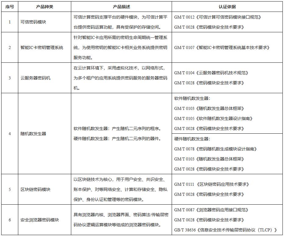 《國家市場監(jiān)督管理總局國家密碼管理局關(guān)于發(fā)布〈商用密碼產(chǎn)品認(rèn)證目錄（第二批）〉的公告》（國家市場監(jiān)督管理總局、國家密碼管理局公告2022年第24號）