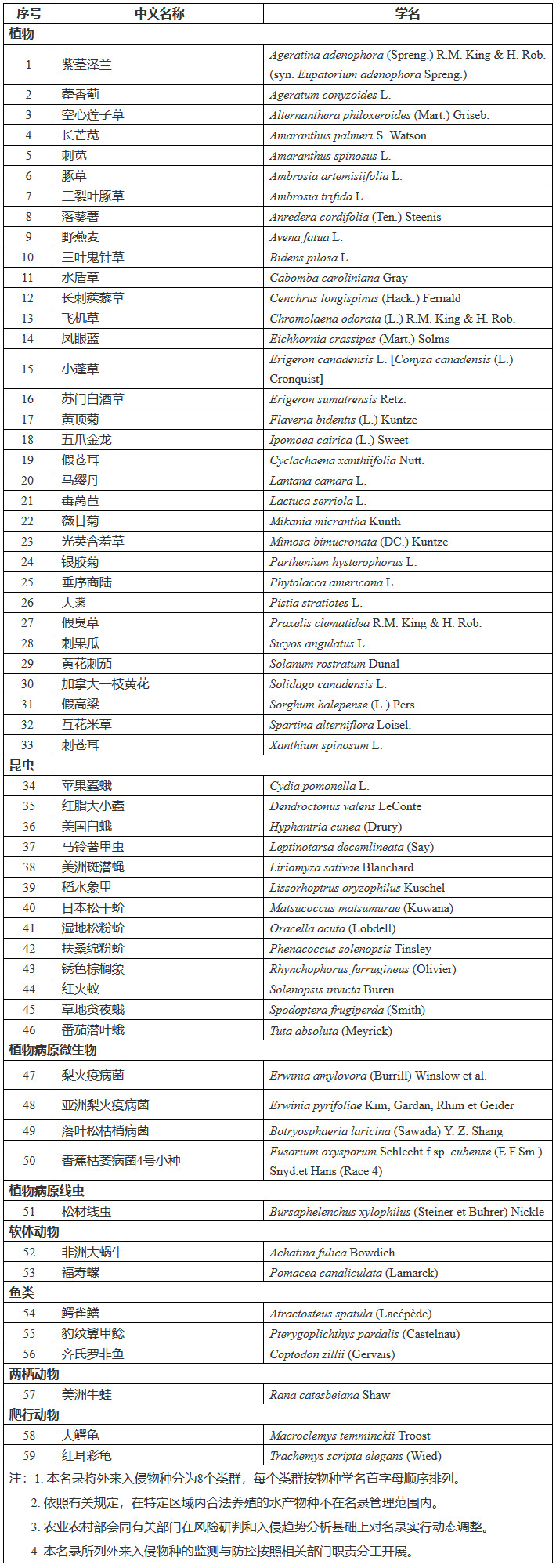 《重點管理外來入侵物種名錄》（農(nóng)業(yè)農(nóng)村部、自然資源部、生態(tài)環(huán)境部、住房和城鄉(xiāng)建設(shè)部、海關(guān)總署、國家林草局公告第567號）