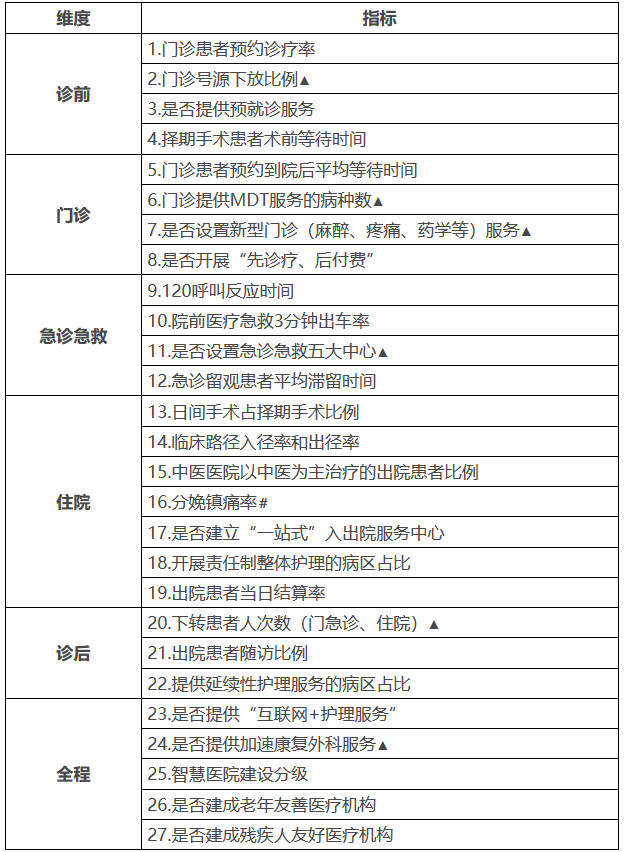 改善就醫(yī)感受提升患者體驗評估指標(biāo)（試行）