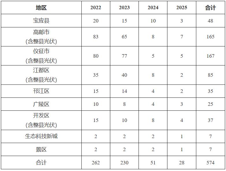 揚(yáng)府辦發(fā)〔2022〕87號(hào)《揚(yáng)州市人民政府辦公室關(guān)于加快推進(jìn)全市光伏發(fā)電開發(fā)利用的實(shí)施意見（試行）》