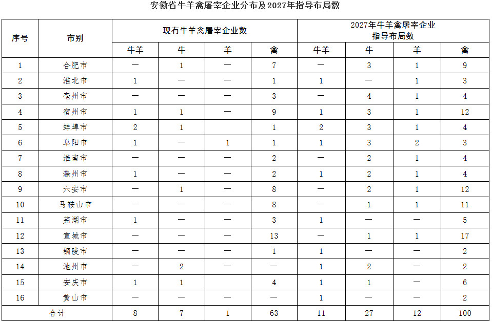 皖農(nóng)醫(yī)〔2023〕168號(hào)《安徽省農(nóng)業(yè)農(nóng)村廳安徽省生態(tài)環(huán)境廳安徽省市場(chǎng)監(jiān)督管理局關(guān)于進(jìn)一步加強(qiáng)牛羊禽屠宰行業(yè)管理的指導(dǎo)意見》
