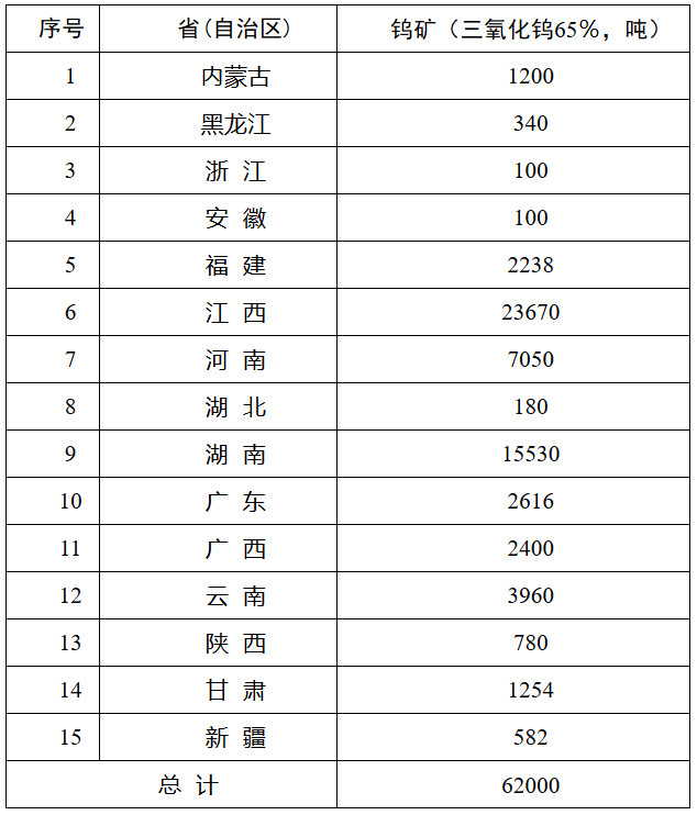 自然資發(fā)〔2024〕48號(hào)《自然資源部關(guān)于下達(dá)2024年度鎢礦開采總量控制指標(biāo)（第一批）的通知》