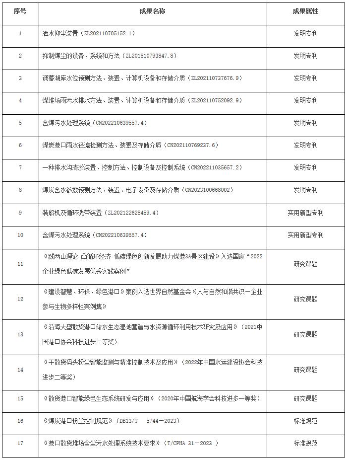 交規(guī)劃函〔2024〕193號(hào)《交通運(yùn)輸部關(guān)于國(guó)家能源投資集團(tuán)有限責(zé)任公司綠色港口發(fā)展交通強(qiáng)國(guó)建設(shè)試點(diǎn)任務(wù)的驗(yàn)收意見》